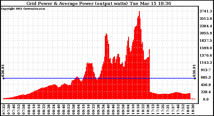Solar PV/Inverter Performance Inverter Power Output