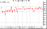 Solar PV/Inverter Performance Grid Voltage