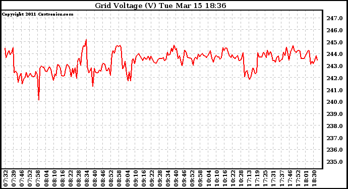 Solar PV/Inverter Performance Grid Voltage
