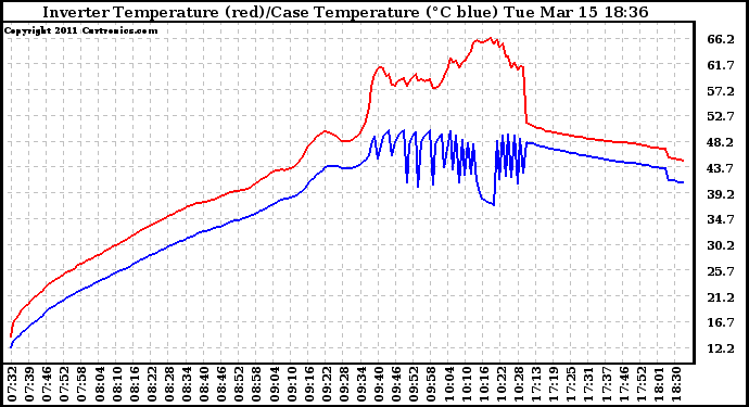 Solar PV/Inverter Performance Inverter Operating Temperature