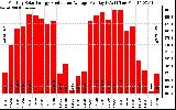 Solar PV/Inverter Performance Monthly Solar Energy Production Average Per Day (KWh)