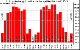 Solar PV/Inverter Performance Monthly Solar Energy Production Value