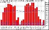 Solar PV/Inverter Performance Monthly Solar Energy Production Value Running Average