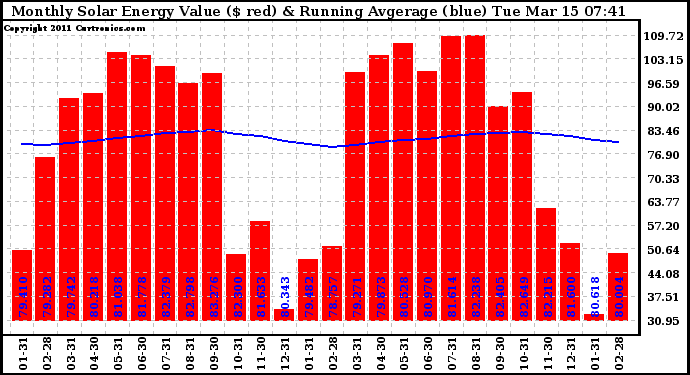 Solar PV/Inverter Performance Monthly Solar Energy Production Value Running Average