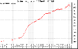 Solar PV/Inverter Performance Outdoor Temperature