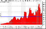 Solar PV/Inverter Performance Solar Radiation & Day Average per Minute