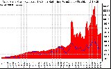 Solar PV/Inverter Performance West Array Power Output & Solar Radiation