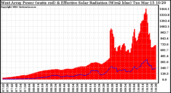 Solar PV/Inverter Performance West Array Power Output & Effective Solar Radiation