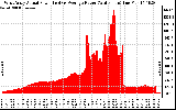 Solar PV/Inverter Performance West Array Actual & Average Power Output