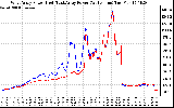 Solar PV/Inverter Performance Photovoltaic Panel Power Output