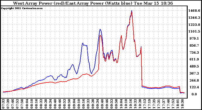 Solar PV/Inverter Performance Photovoltaic Panel Power Output