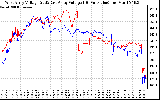 Solar PV/Inverter Performance Photovoltaic Panel Voltage Output