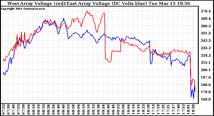 Solar PV/Inverter Performance Photovoltaic Panel Voltage Output