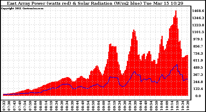 Solar PV/Inverter Performance East Array Power Output & Solar Radiation