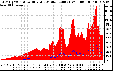 Solar PV/Inverter Performance East Array Power Output & Effective Solar Radiation