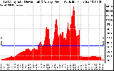 Solar PV/Inverter Performance East Array Actual & Average Power Output