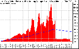 Solar PV/Inverter Performance East Array Actual & Running Average Power Output