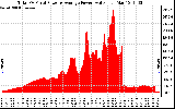 Solar PV/Inverter Performance Total PV Panel Power Output