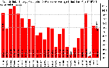 Solar PV/Inverter Performance Weekly Solar Energy Production