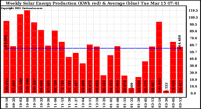 Solar PV/Inverter Performance Weekly Solar Energy Production