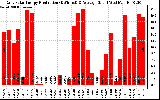 Solar PV/Inverter Performance Daily Solar Energy Production