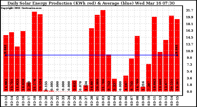Solar PV/Inverter Performance Daily Solar Energy Production