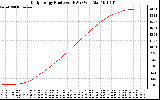 Solar PV/Inverter Performance Daily Energy Production