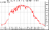 Solar PV/Inverter Performance Daily Energy Production Per Minute