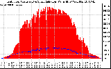 Solar PV/Inverter Performance Grid Power & Solar Radiation