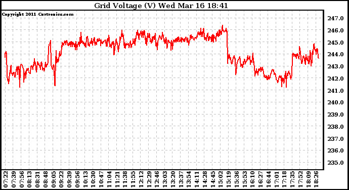 Solar PV/Inverter Performance Grid Voltage