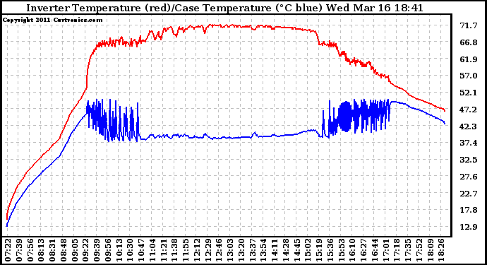 Solar PV/Inverter Performance Inverter Operating Temperature