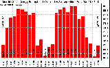 Solar PV/Inverter Performance Monthly Solar Energy Production