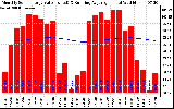 Solar PV/Inverter Performance Monthly Solar Energy Production Value Running Average