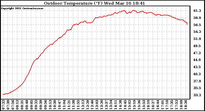 Solar PV/Inverter Performance Outdoor Temperature