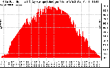 Solar PV/Inverter Performance Solar Radiation & Day Average per Minute