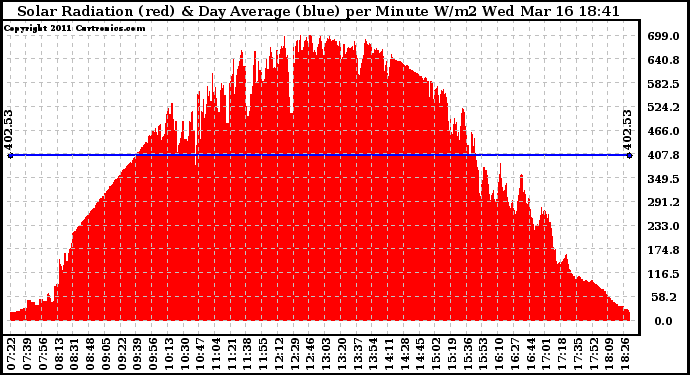 Solar PV/Inverter Performance Solar Radiation & Day Average per Minute