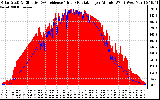 Solar PV/Inverter Performance Solar Radiation & Effective Solar Radiation per Minute