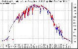 Solar PV/Inverter Performance Photovoltaic Panel Current Output