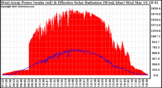 Solar PV/Inverter Performance West Array Power Output & Effective Solar Radiation