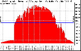 Solar PV/Inverter Performance West Array Actual & Average Power Output