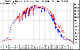 Solar PV/Inverter Performance Photovoltaic Panel Power Output