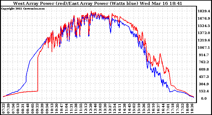Solar PV/Inverter Performance Photovoltaic Panel Power Output