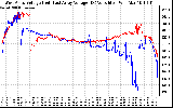 Solar PV/Inverter Performance Photovoltaic Panel Voltage Output