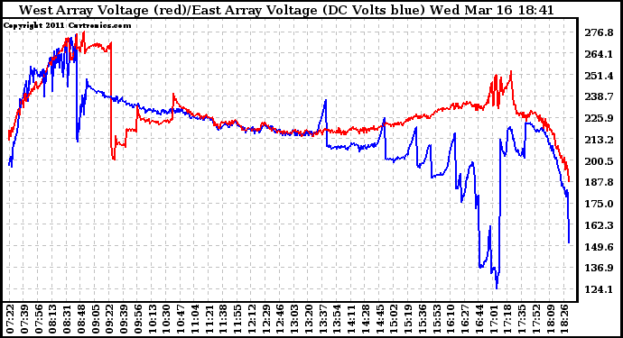 Solar PV/Inverter Performance Photovoltaic Panel Voltage Output