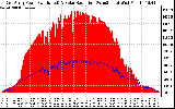 Solar PV/Inverter Performance East Array Power Output & Solar Radiation