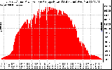 Solar PV/Inverter Performance East Array Actual & Average Power Output