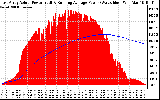 Solar PV/Inverter Performance East Array Actual & Running Average Power Output