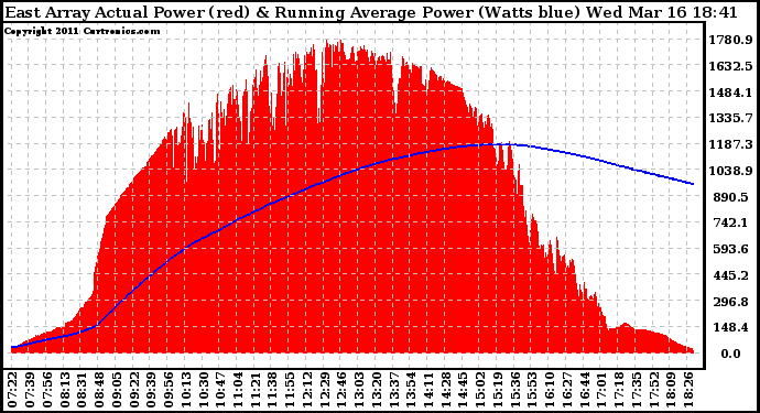Solar PV/Inverter Performance East Array Actual & Running Average Power Output