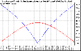 Solar PV/Inverter Performance Sun Altitude Angle & Azimuth Angle