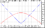 Solar PV/Inverter Performance Sun Altitude Angle & Sun Incidence Angle on PV Panels